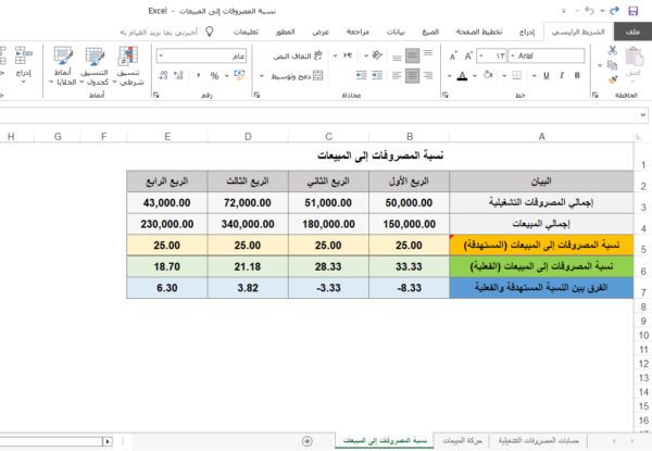 نسبة المصروفات إلى المبيعات